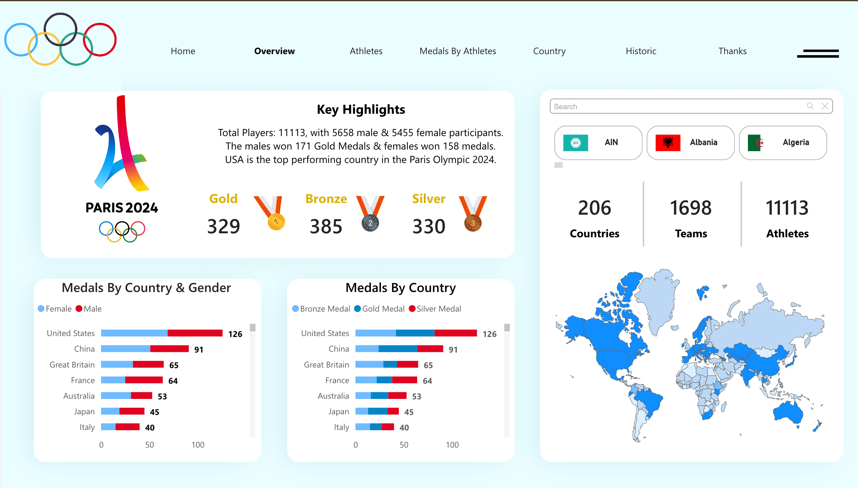 Olympics Performance Dashboard